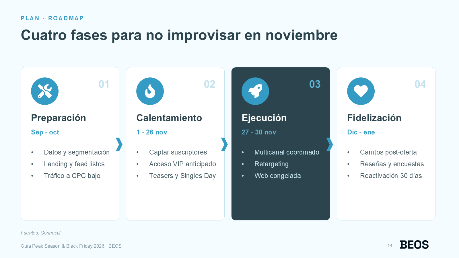 Página 14: preparación en septiembre y octubre, calentamiento del 1 al 26 de noviembre, ejecución del 27 al 30 y fidelización de diciembre a enero.